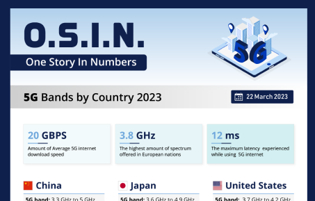 5G Bands by Country 2023