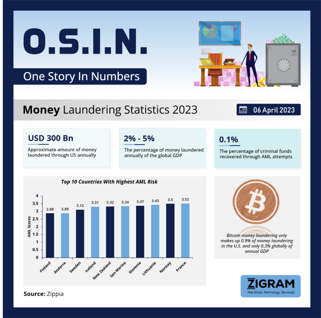 Money Laundering statistics in 2023 osinImg2