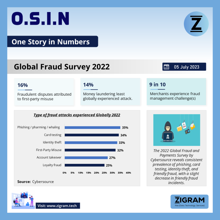 Global Fraud Survey 2022 osin5