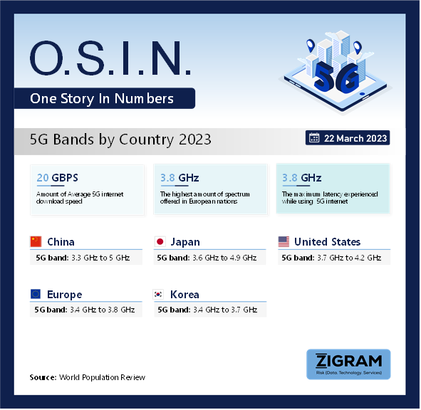 5G Bands by Country 2023