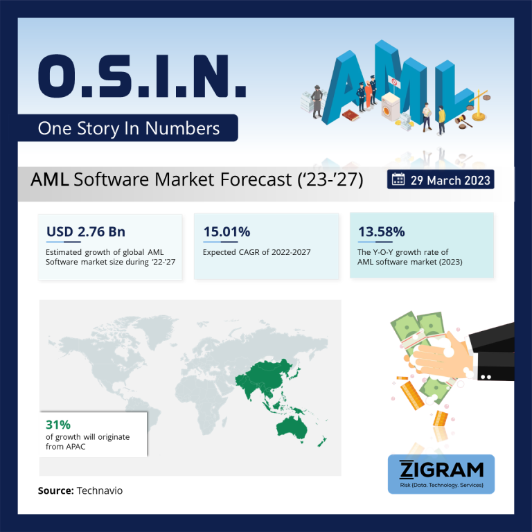 AML Software Market Forecast ('23-'27) osinimg3