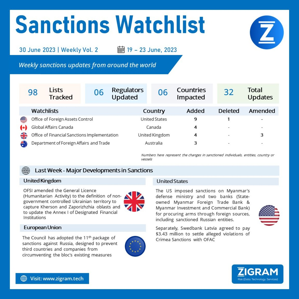 Weekly vol 2 sanctions updates from around the world   sw2