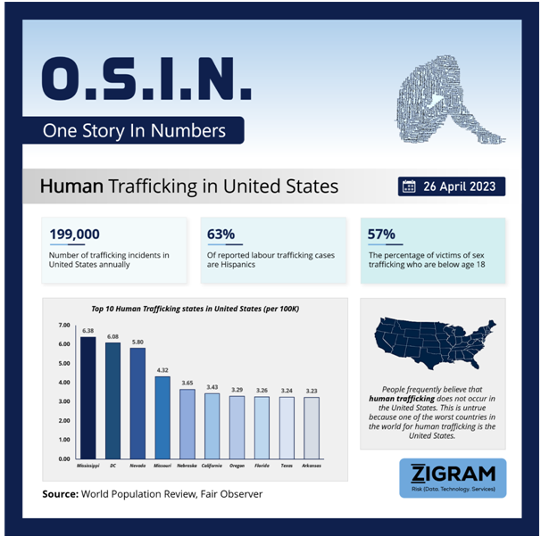 Human Trafficking in United States