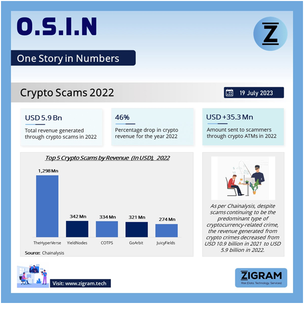 Crypto Scams 2022