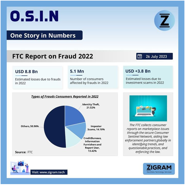 FTC Report On Fraud 2022