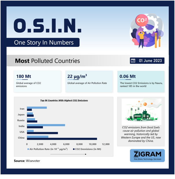 Most Polluted Countries