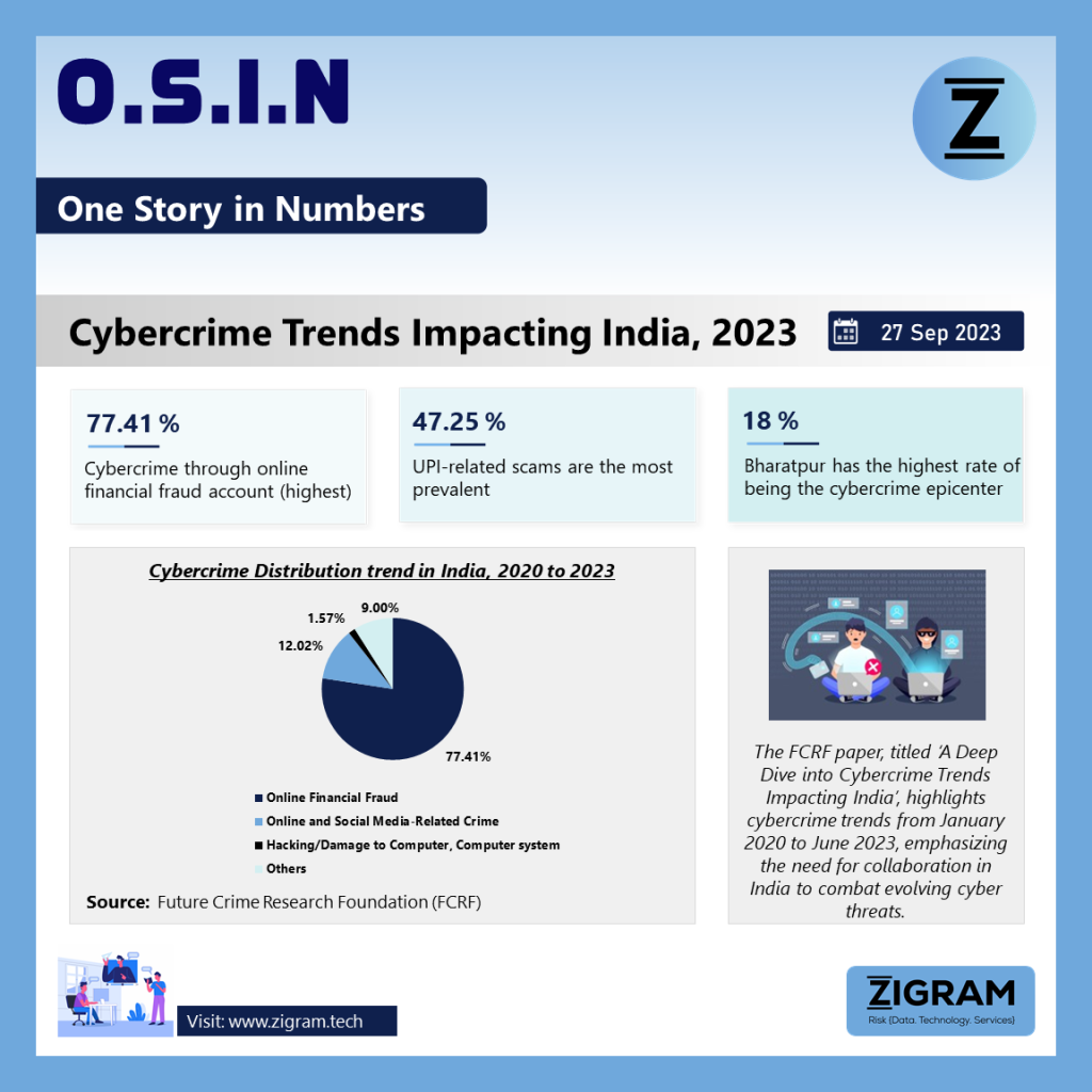 Cybercrime Trends Impacting India 2023 OSIN 27 September 2023