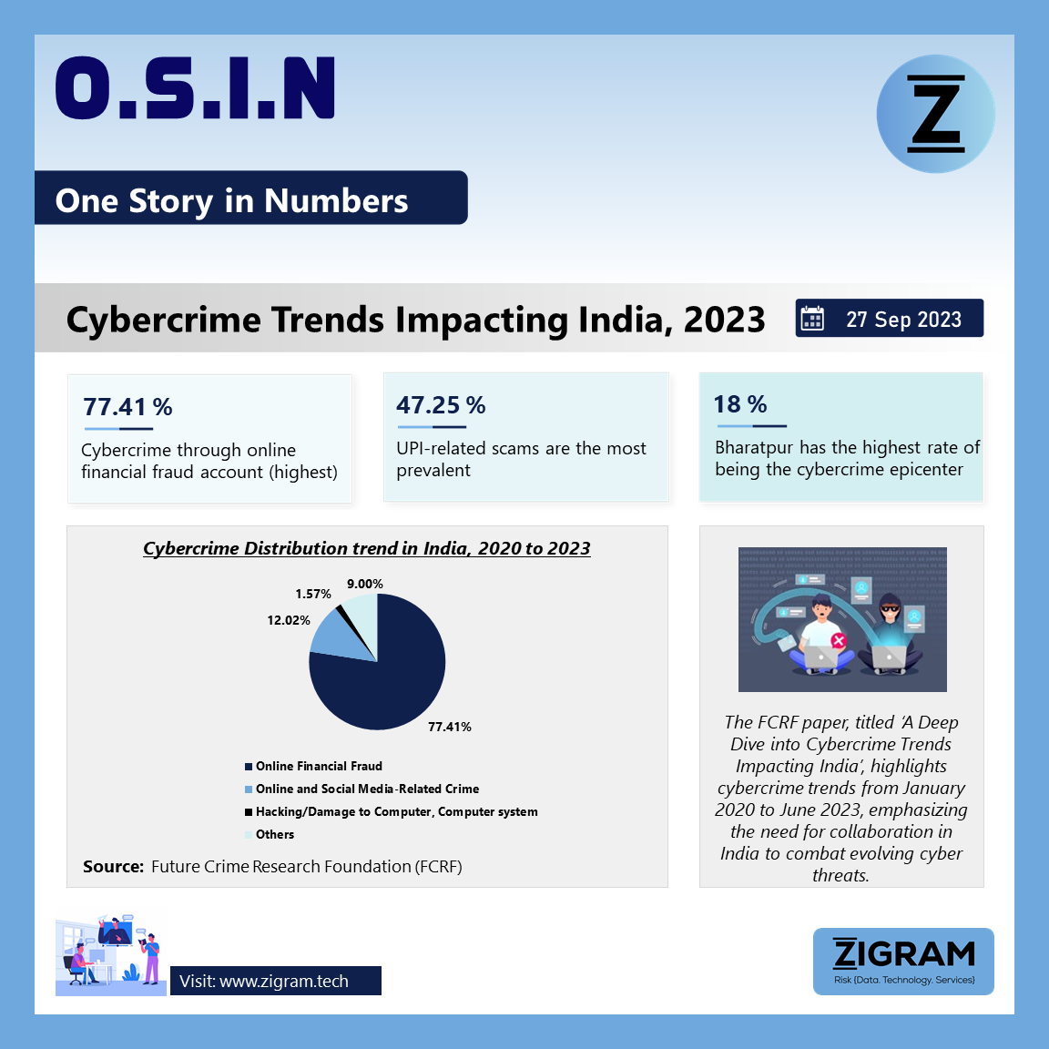 Cybercrime Trends Impacting India 2023