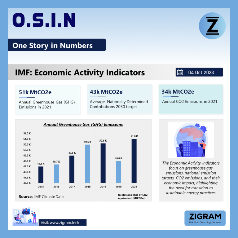 IMF Economic Activity Indicators OSIN 04October SM