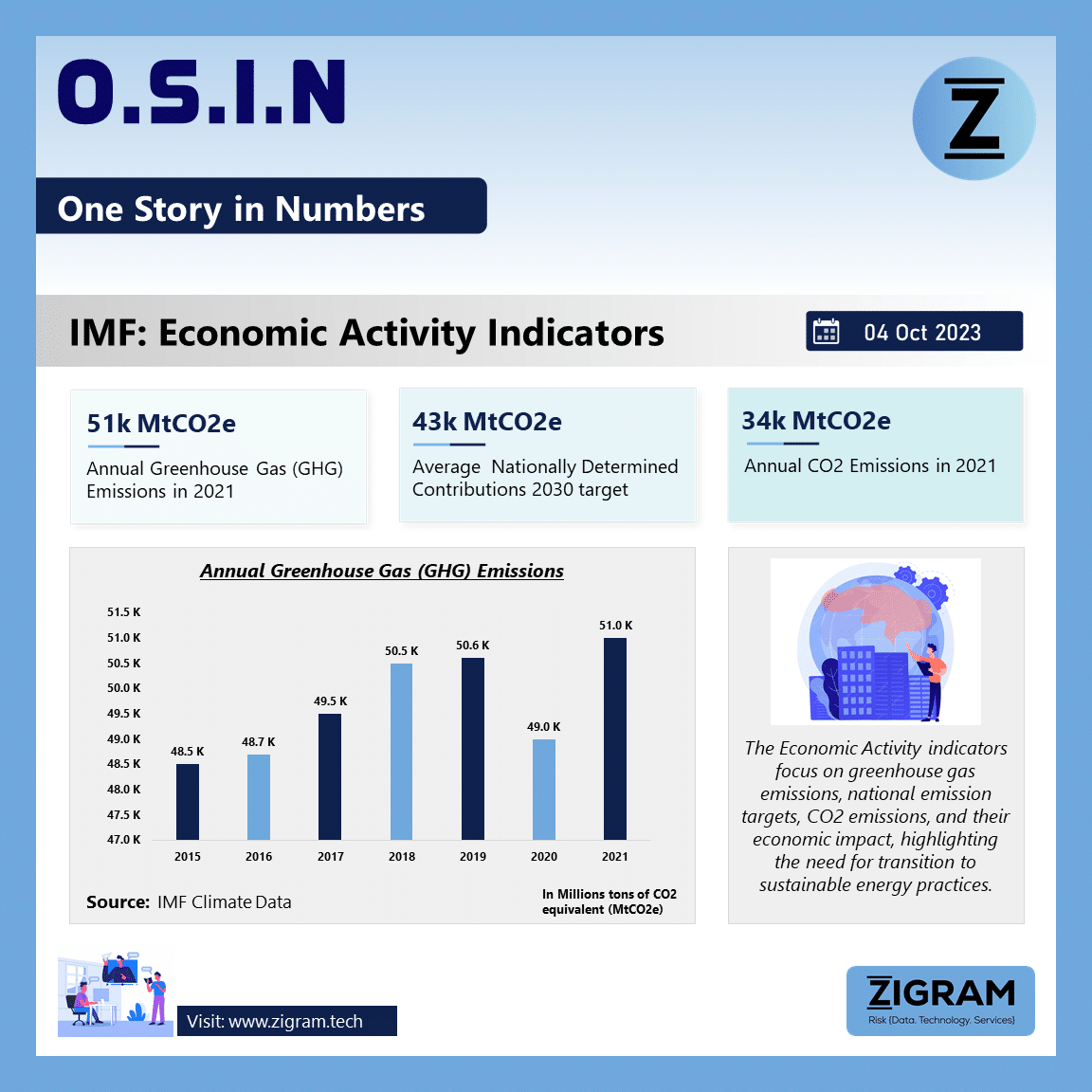 IMF Economic Activity Indicators