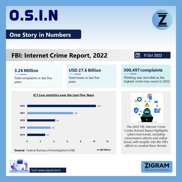 FBI: Internet Crime Report, 2022 OSIN 11October SM final