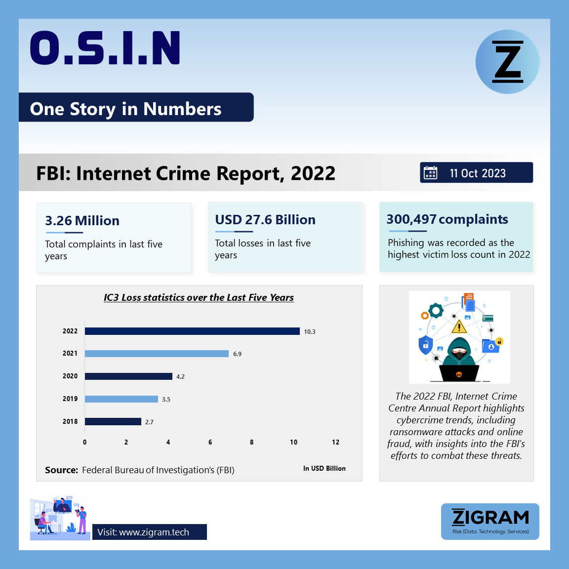 FBI: Internet Crime Report, 2022