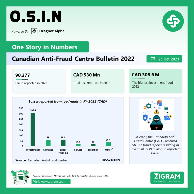 Canadian Anti-Fraud Centre Bulletin 2022 OSIN 25October final SM 2