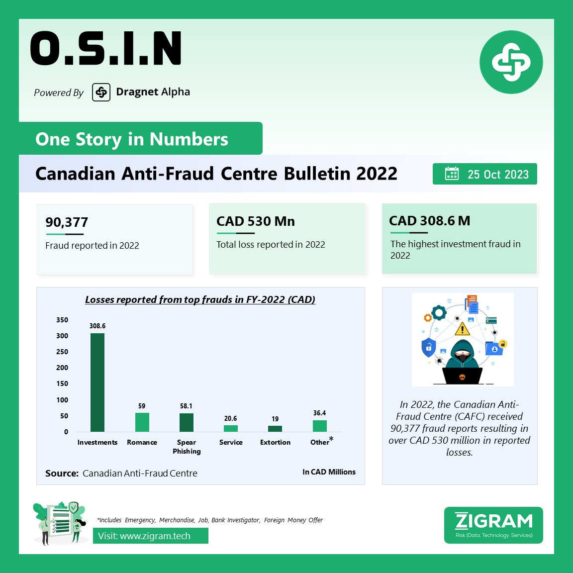 Canadian Anti-Fraud Centre Bulletin 2022