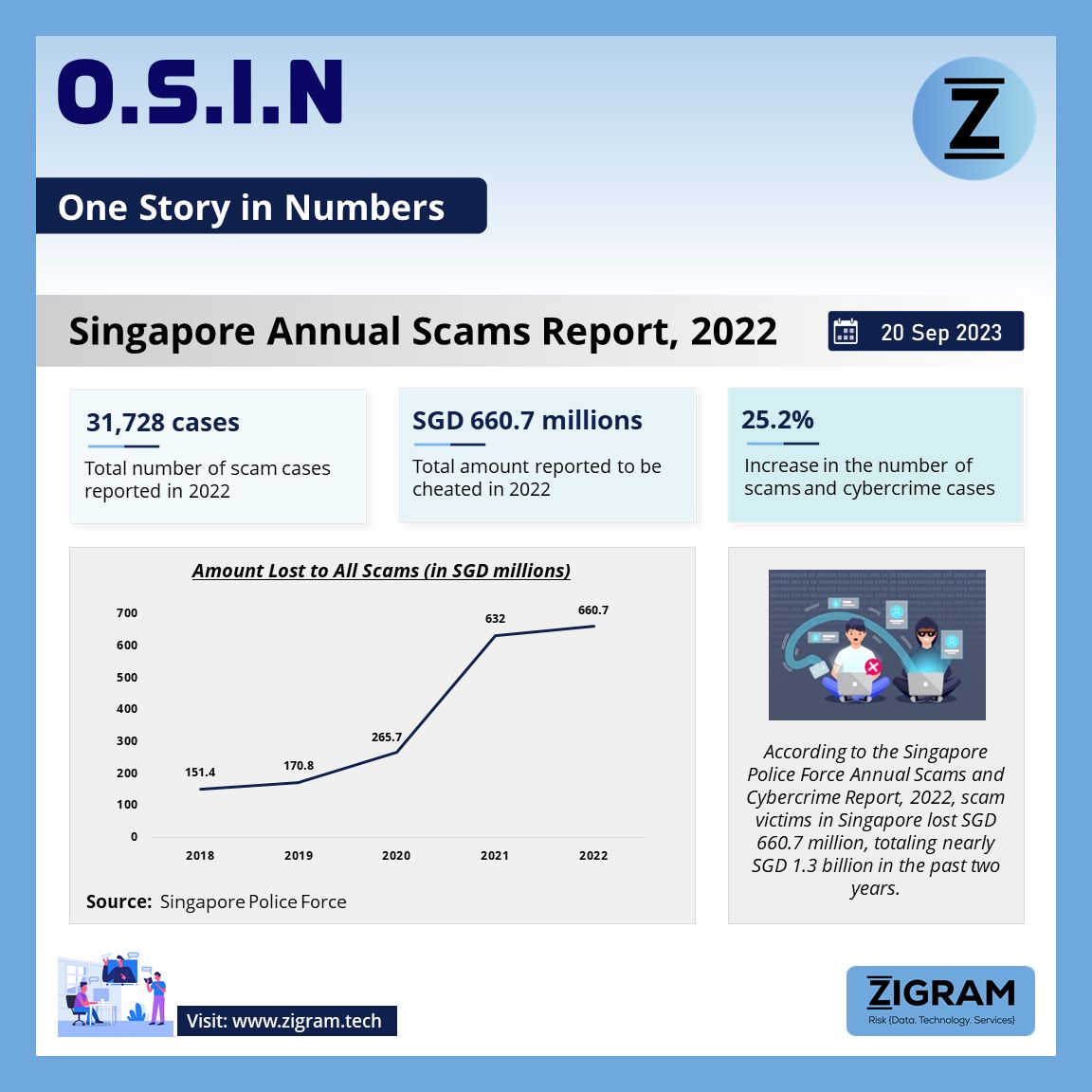 Singapore Police Force Annual Scams and Cybercrime Report, 2022