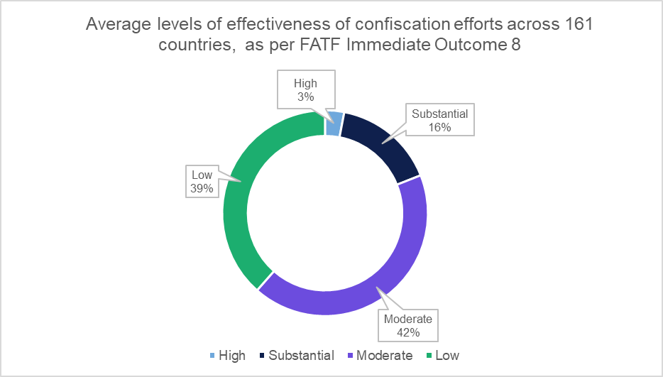 The Basel AML Index 2023: A Comprehensive Analysis Of Global Money Laundering And Terrorist Financing Risks Graph2