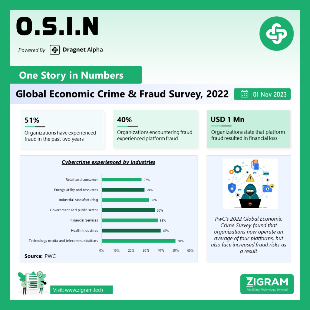 2022 PwC Global Economic Crime and Fraud Survey OSIN 01nov 2023 SM