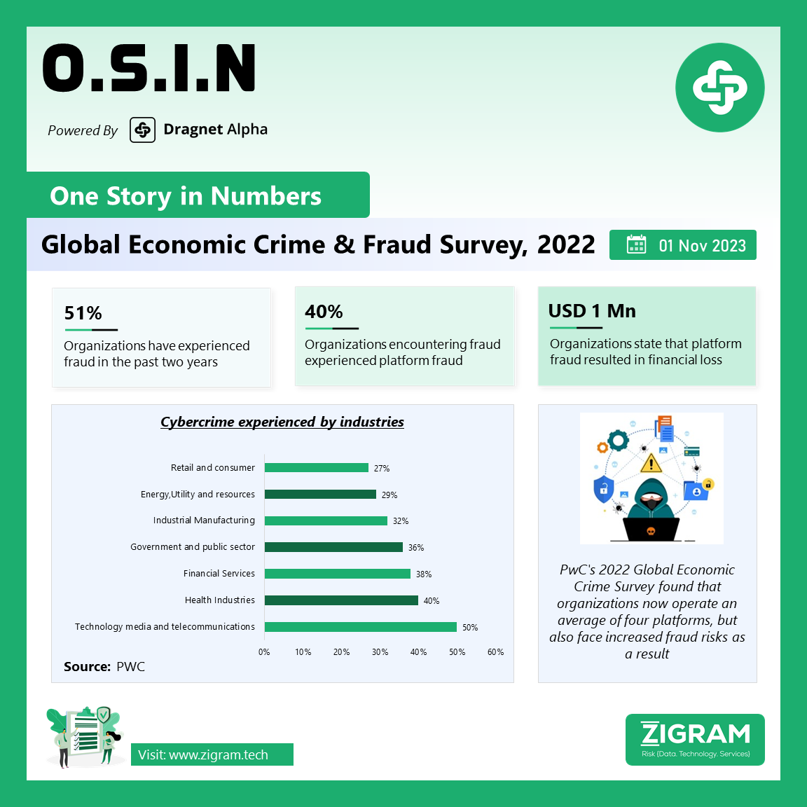 2022 PwC Global Economic Crime and Fraud Survey