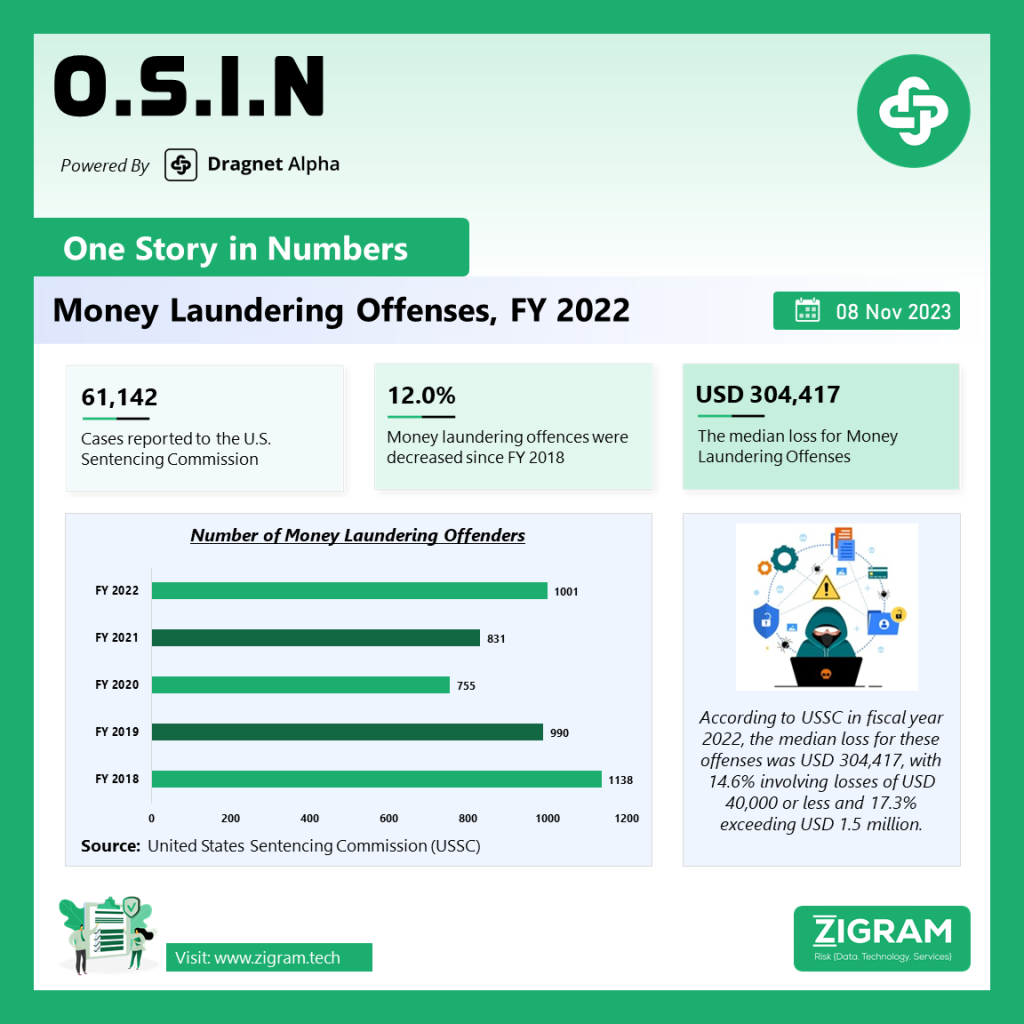 U.S. Sentencing Commission Money Laundering Offenses FY - 2022 OSIN 08 Nov final SM