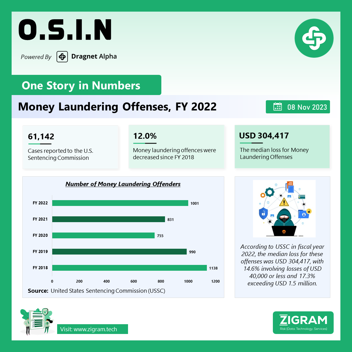 U.S. Sentencing Commission Money Laundering Offenses FY – 2022