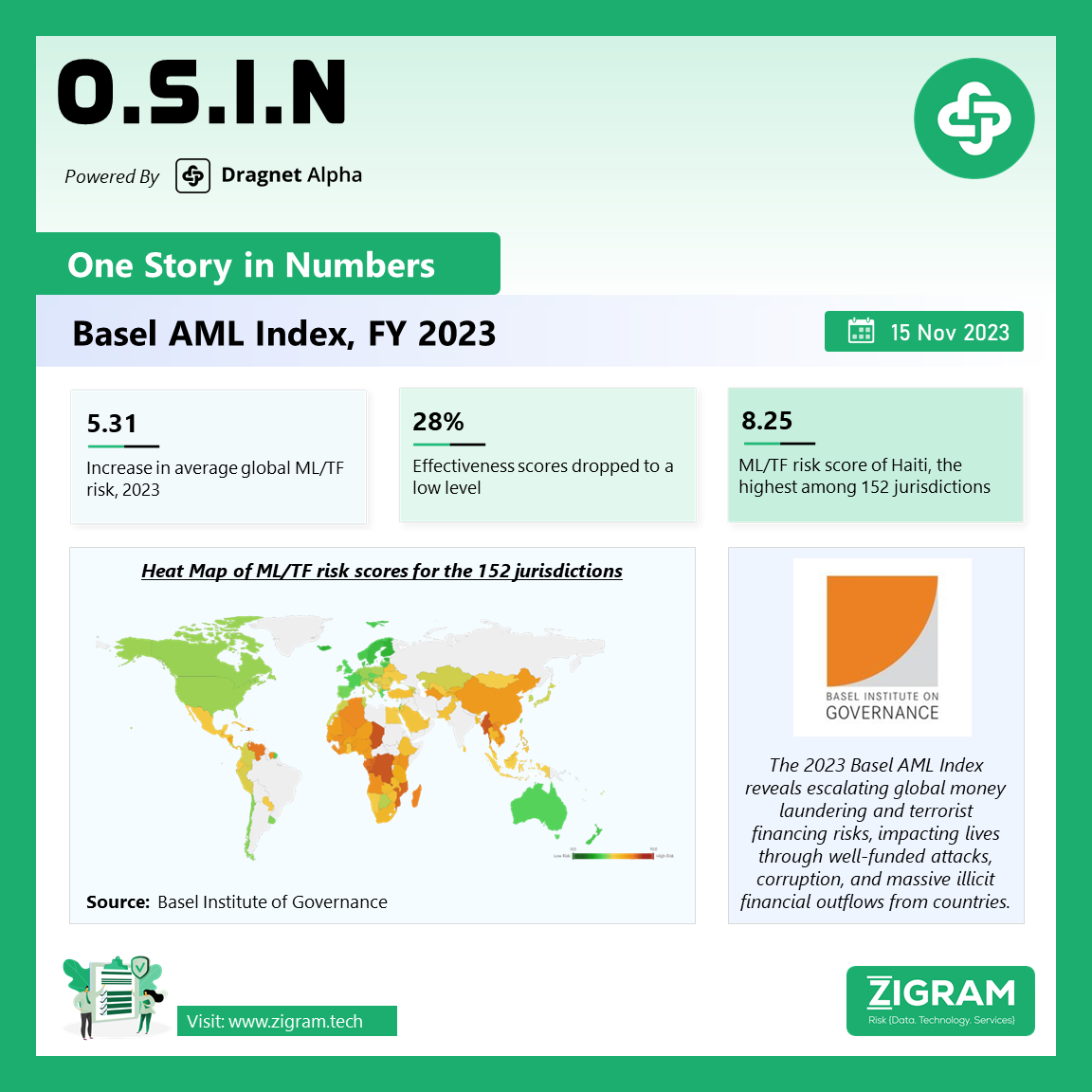 AML Basel Index 2023