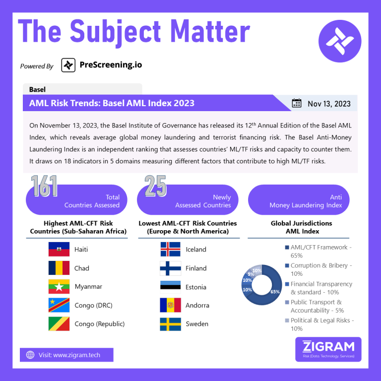 AML Risk Trends: Basel AML Index 2023 Subject Matter 15 Nov2023