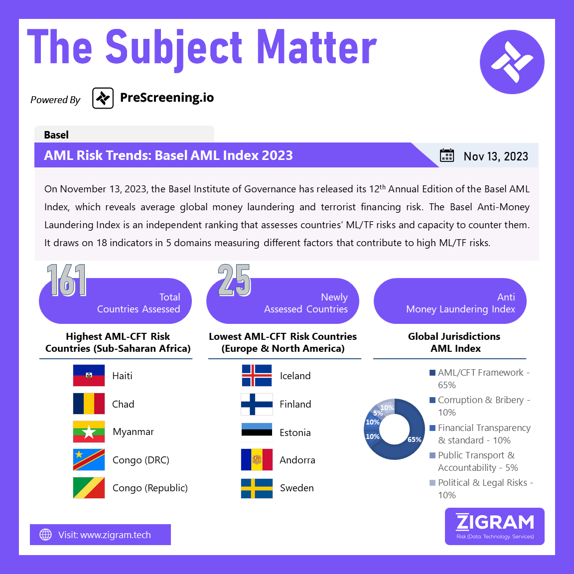 AML Risk Trends: Basel AML Index 2023