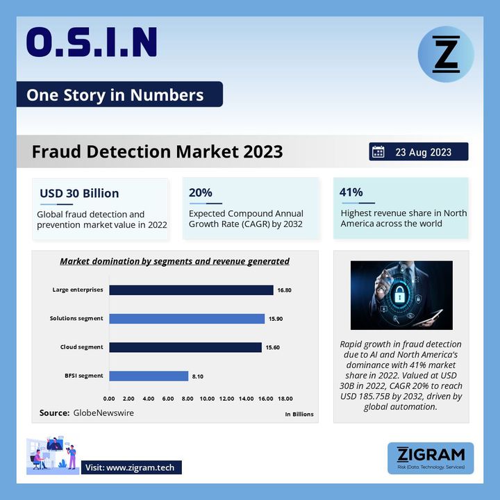 Fraud Detection and Prevention Market 2023