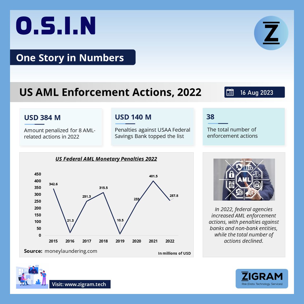 US AML Enforcement Actions in 2022