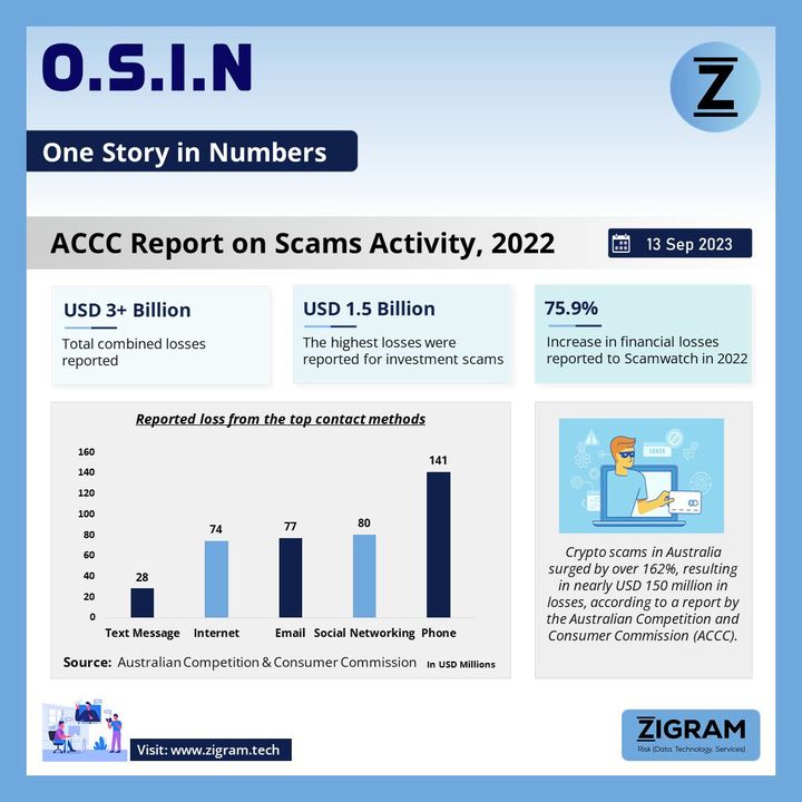 ACCC Report on scams activity in 2022