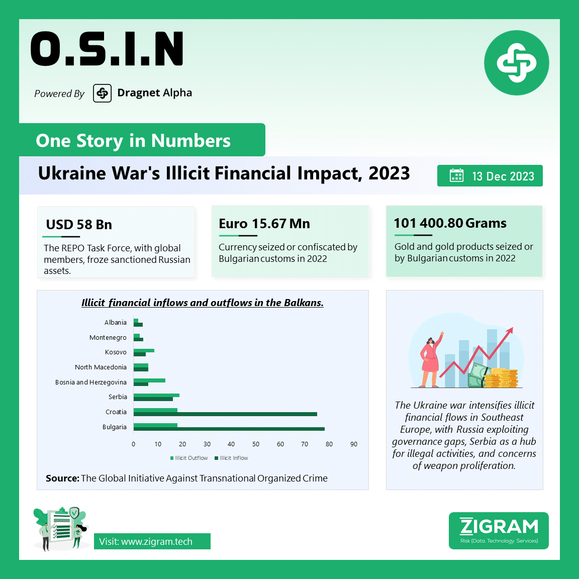 Ukraine War’s Illicit Financial Impact, 2023