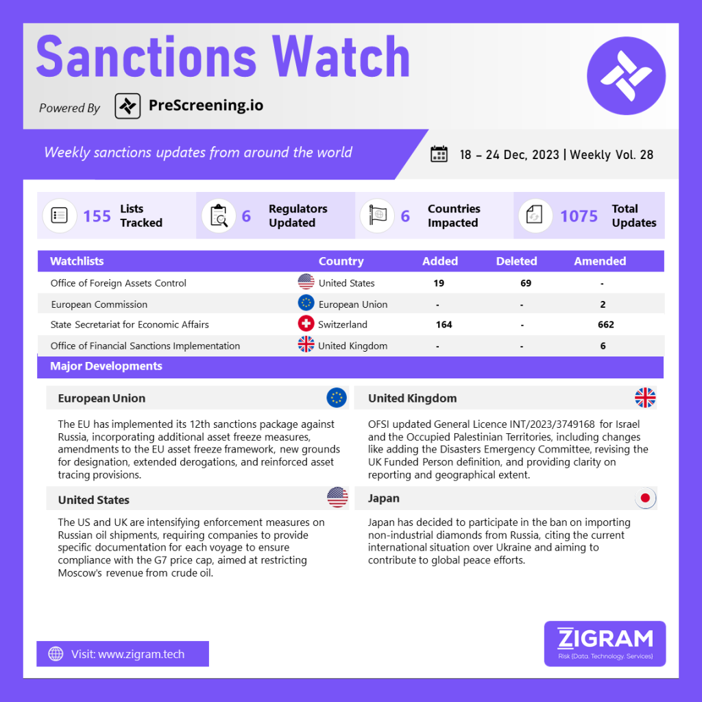 Weekly Vol. 28 | 18 Dec – 24 Dec 2023 SanctionsWatch 28 Dec23 PNG