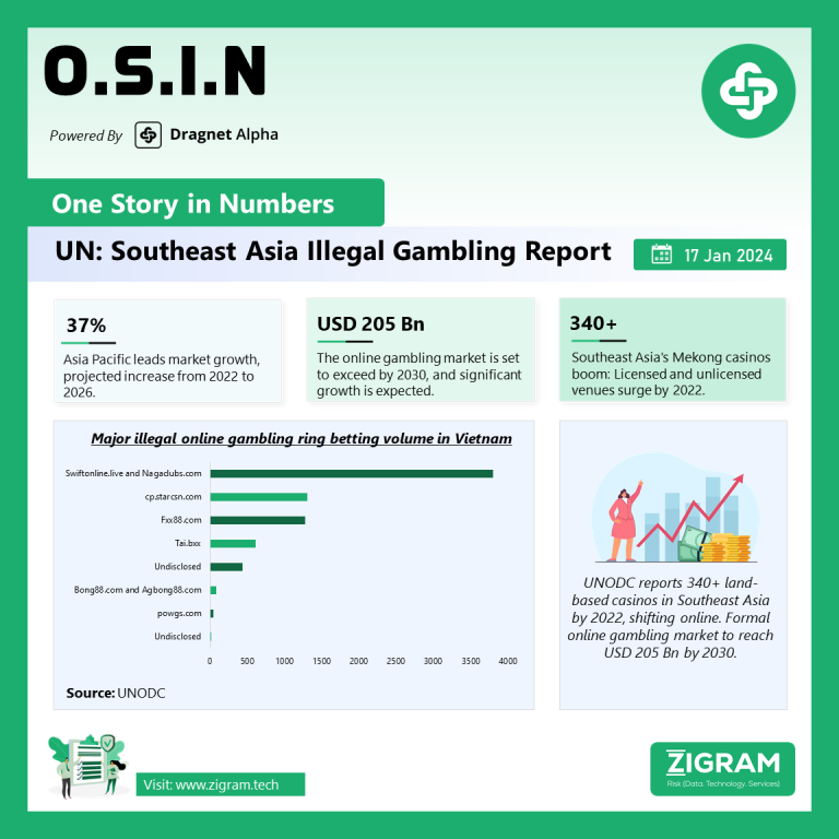 UN: SouthEast Asia Illegal Gambling Report