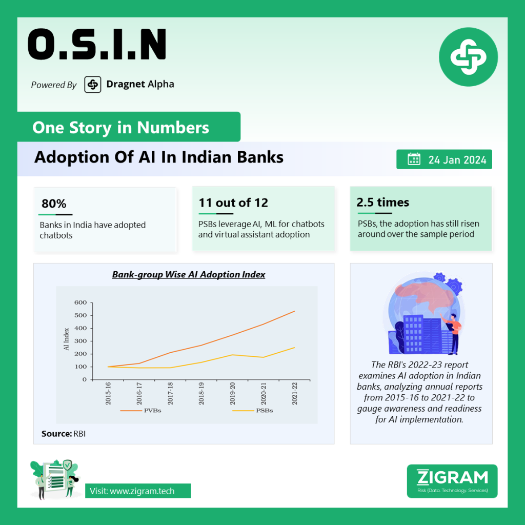 This week's OSIN focuses on the Reserve Bank of India report for Trends and Progress of Banking in India 2022-23 which provides a comprehensive analysis of the trends and progress in the banking sector in India, with a specific focus on the adoption of Artificial Intelligence (AI).