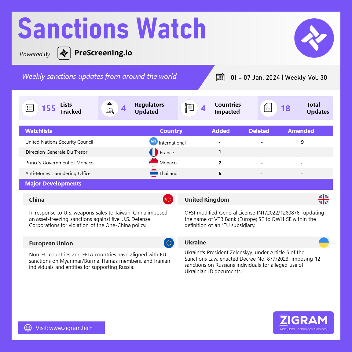 Weekly Vol 30 01 Jan 07 Jan 2024 ZIGRAM The Best Risk Apps For   SanctionsWatch 11 Jan24 