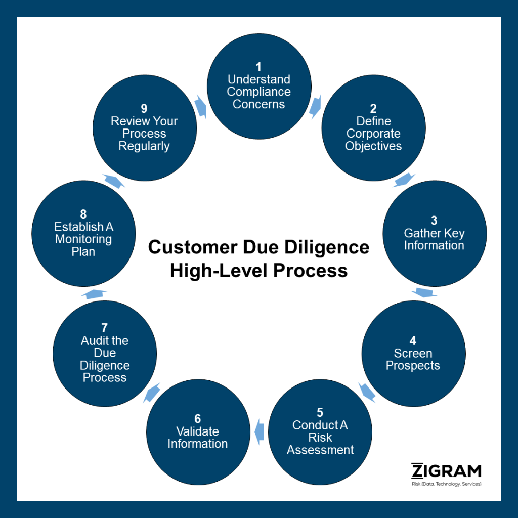 Customer Due Diligence