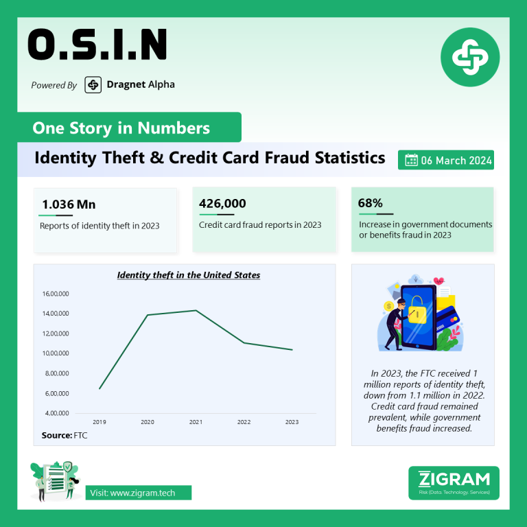 Identity Theft and Credit Card Fraud Statistics for 2024