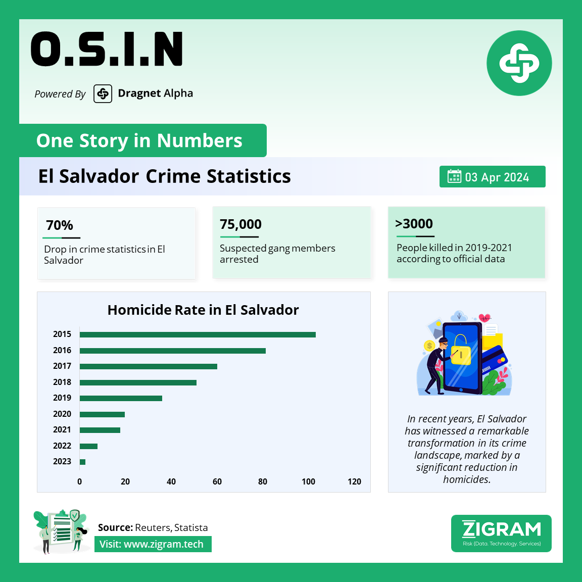 El Salvador Crime Statistics | ZIGRAM | The Best Risk Apps For AML ...