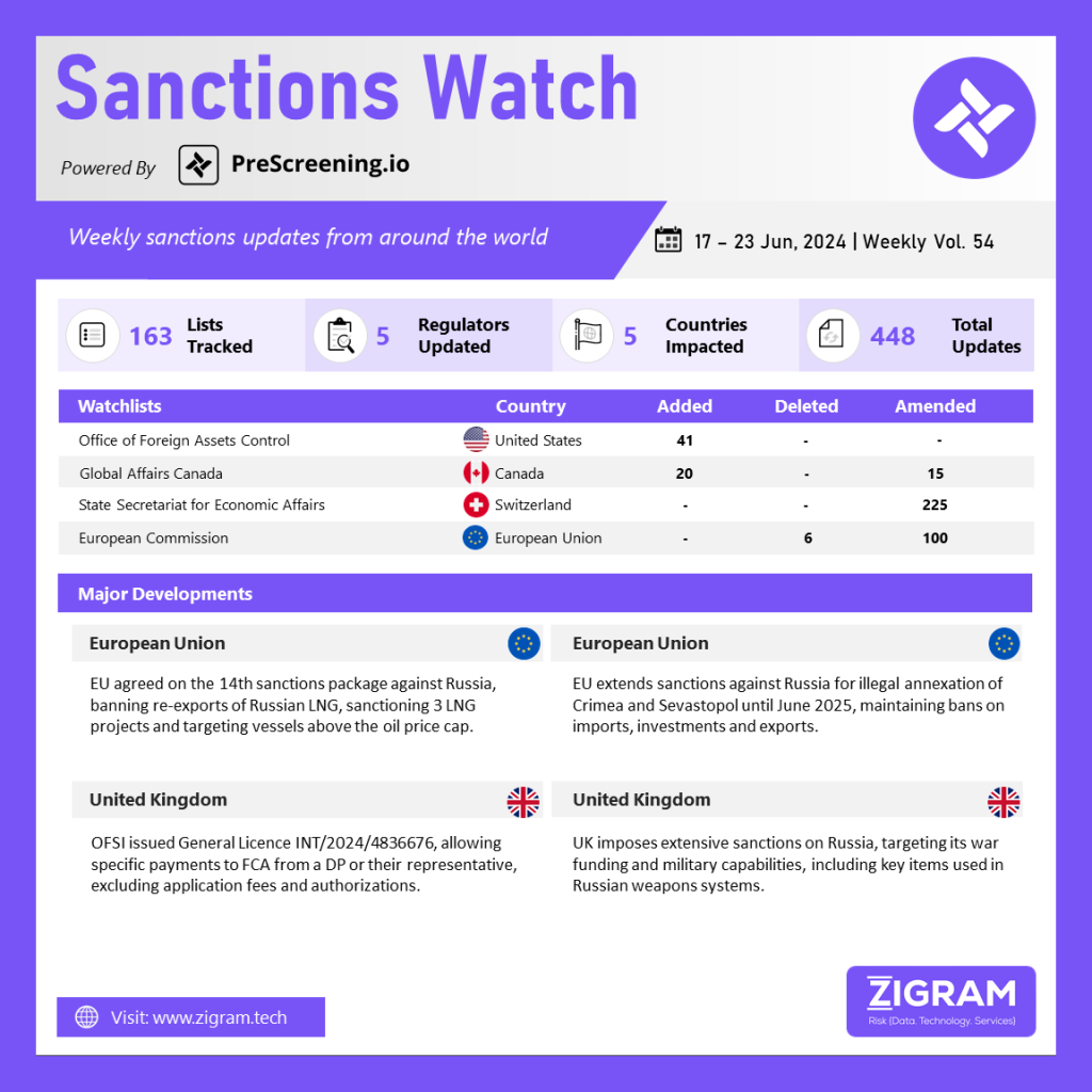 Sanctions Watch | Weekly Vol. 54