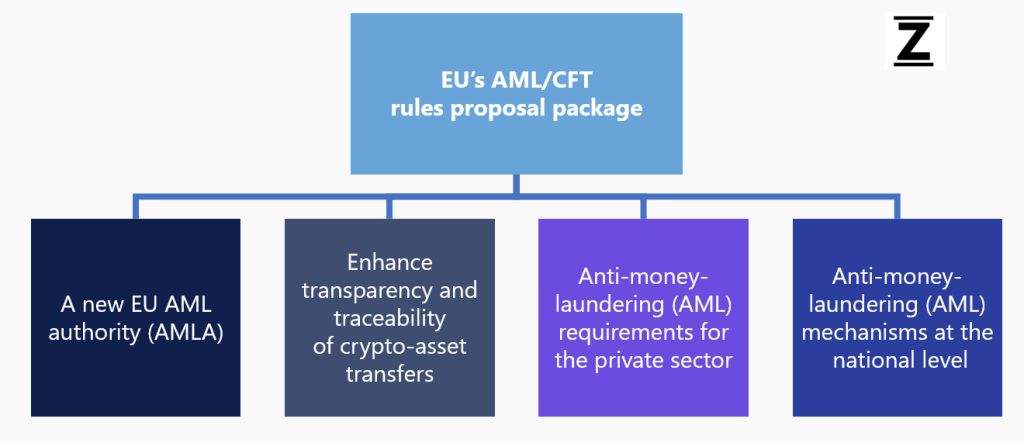 New Anti Money Laundering (AML) Regulation Package Adopted by European Council Screenshot 63