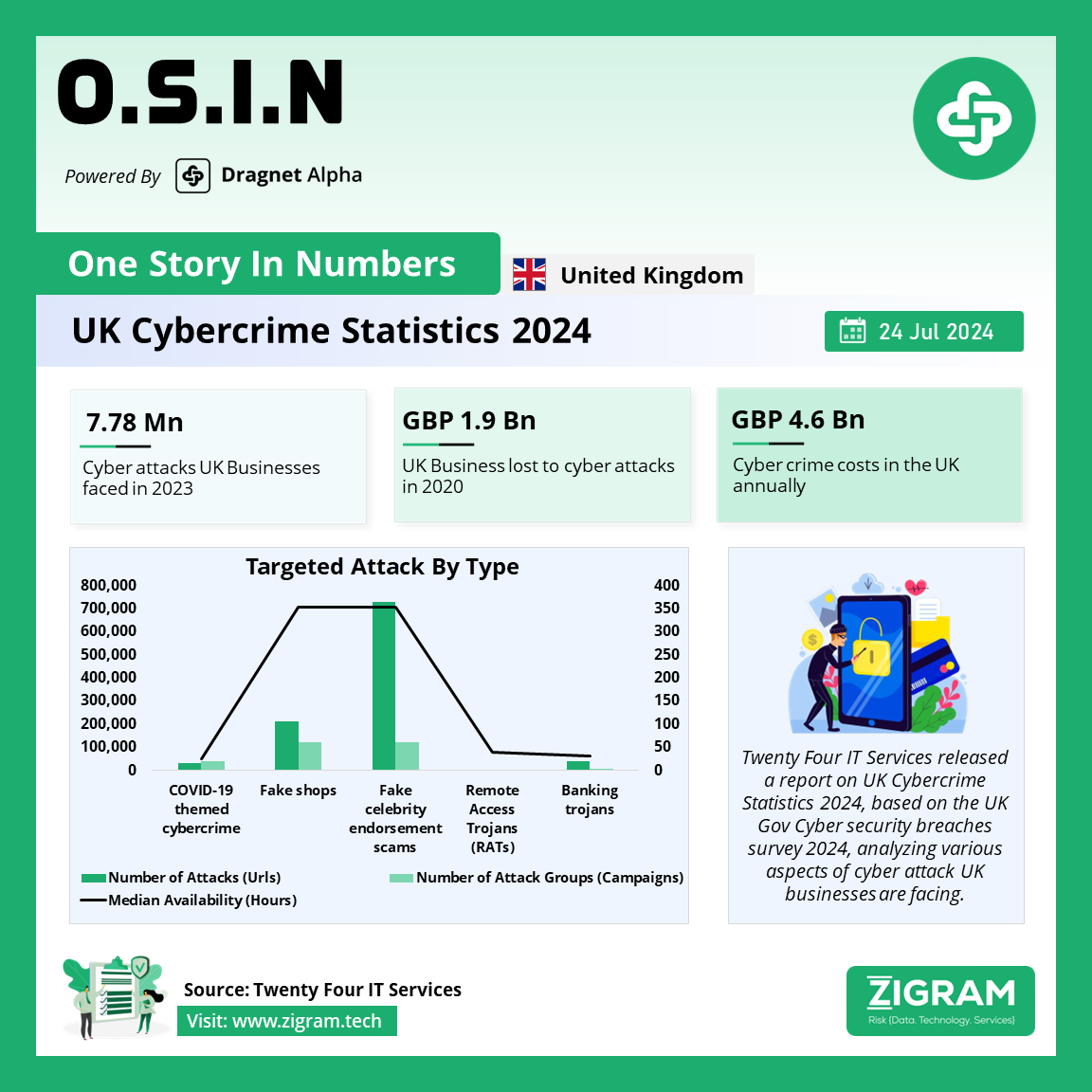 UK Cyber Crime Statistics 2024