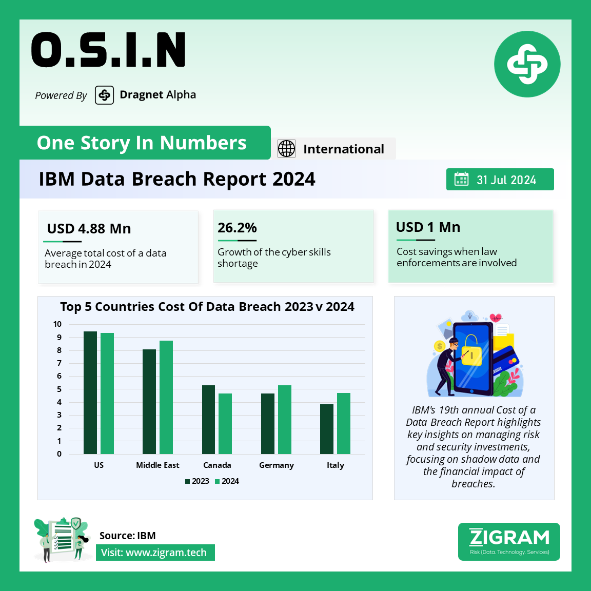 IBM Data Breach Report 2024