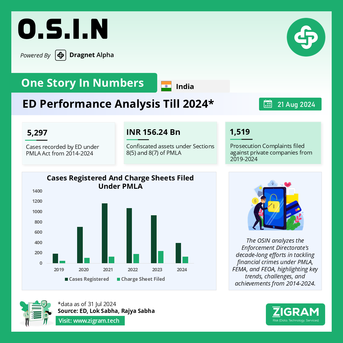 Enforcement Directorate (ED) Performance Analysis