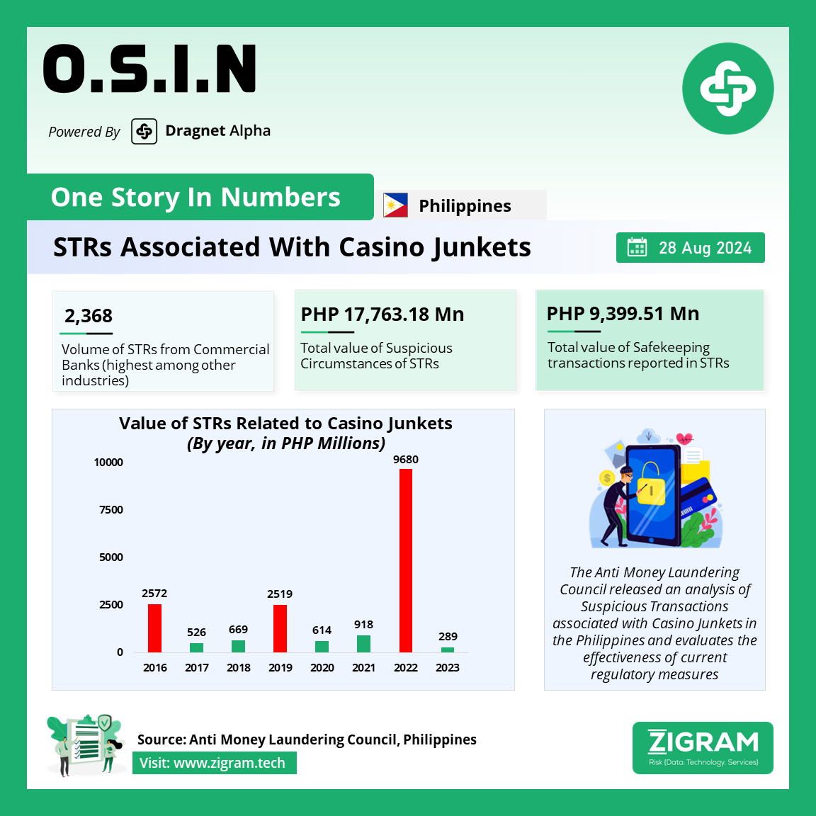 Analysis Of Suspicious Transactions Associated With Casino Junkets