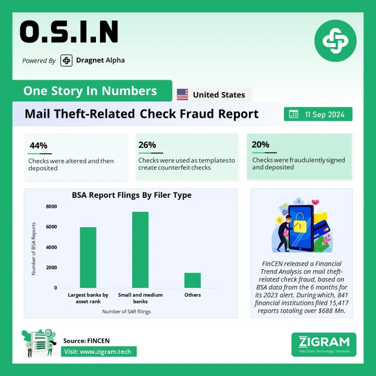 Mail Theft-Related Check Fraud Report