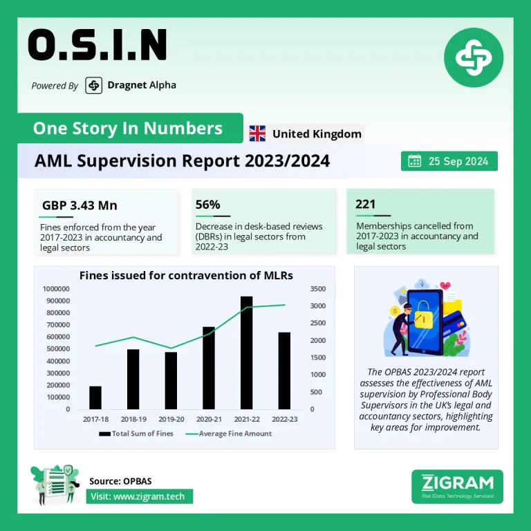 OPBAS AML Supervision Report