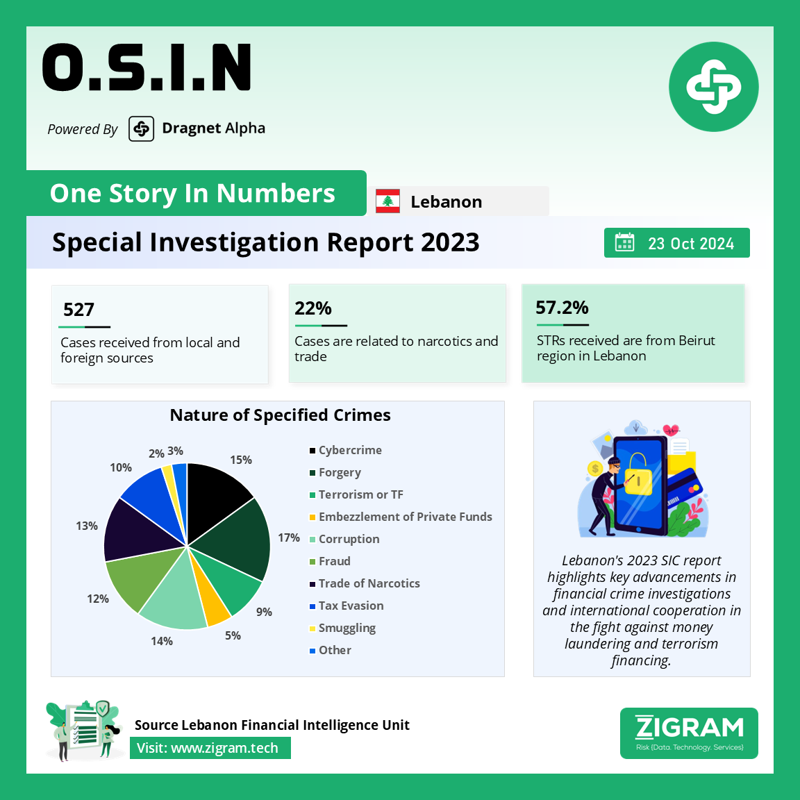 Lebanon SIC Annual Report 2023