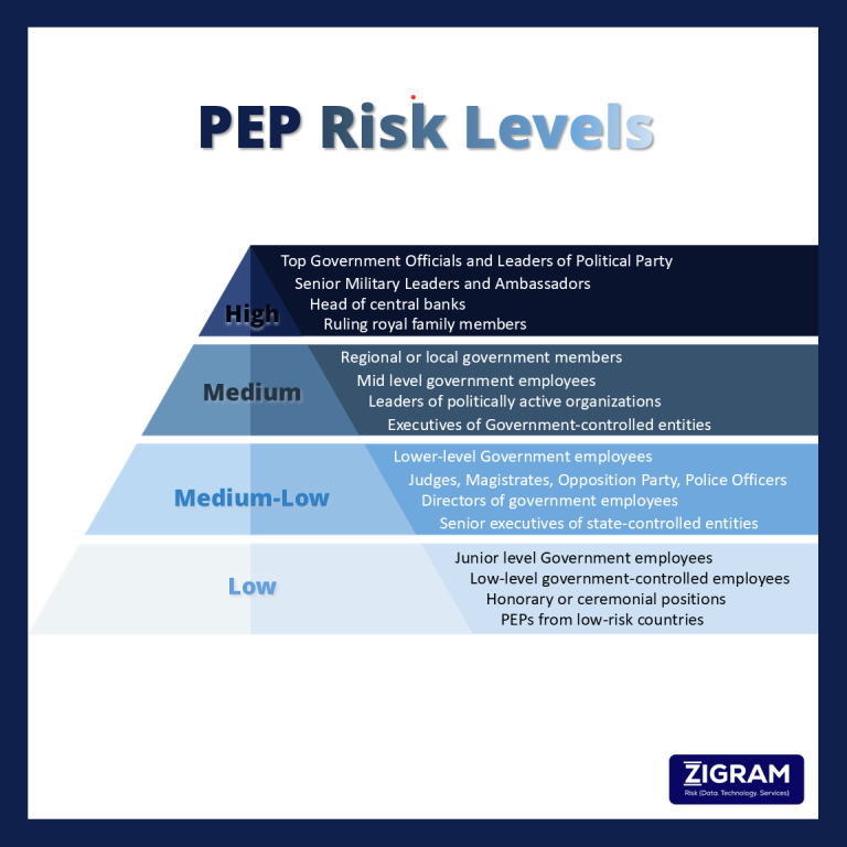 PEP Risk Levels