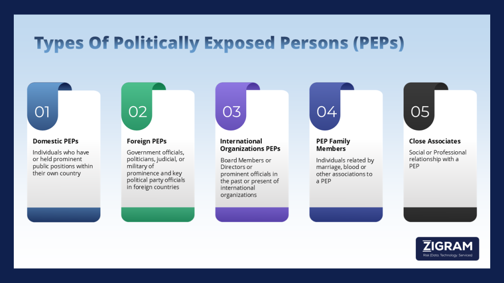 Classification And Risks Associated With Politically Exposed Persons (PEPs) PEPTypes