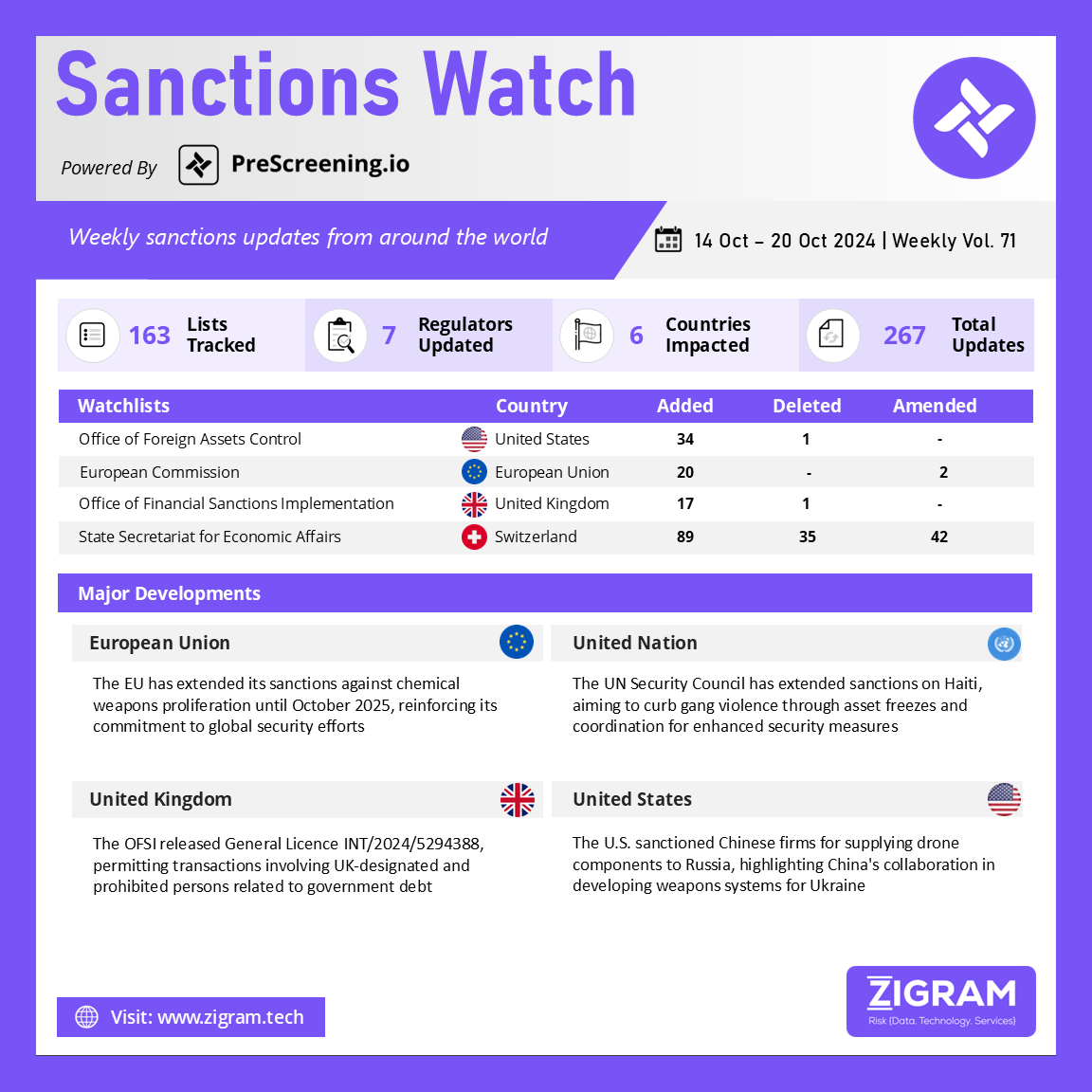 Sanctions Watch | Weekly Vol. 71